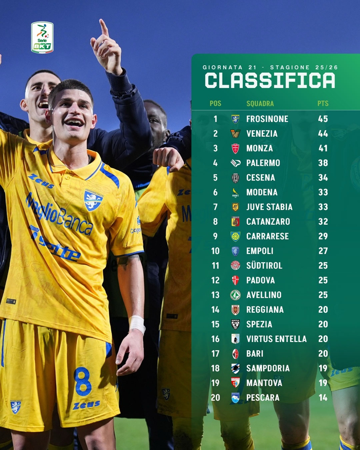 开云-意乙第21轮积分榜：威尼斯44分居次席，巴勒莫38分第四|ac米兰|意乙联赛|菲利普-因扎吉|斯佩齐亚|意乙积分榜_新浪体育_新浪新闻