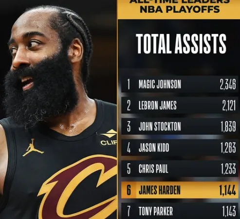 kaiyun-里程碑！哈登上升至季后赛历史助攻榜第6位