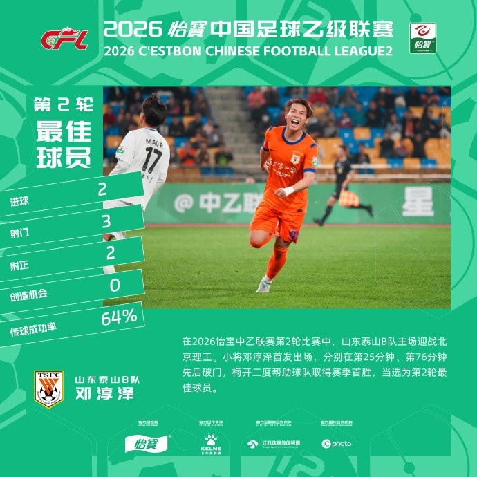 开云下载-双响助泰山B队4-1大胜，21岁邓淳泽当选中乙第2轮最佳球员